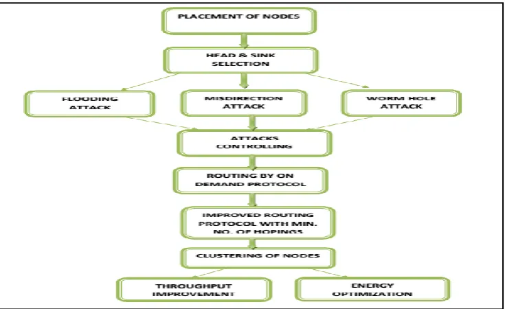 Figure 3: Proposed Steps of a System  