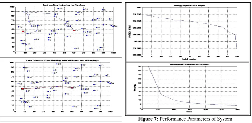 Figure 7: Performance Parameters of System 