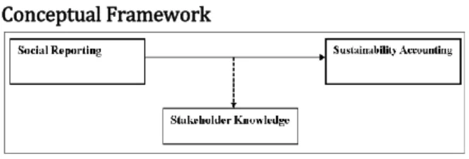 Figure 1. Conceptual Framework  