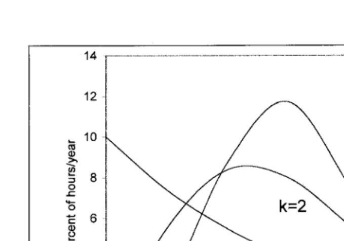 FIGURE 4-7Weibull probability distribution function with scale parameter c=10 and shape parameters k =