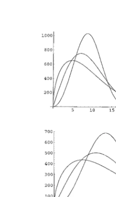 FIGURE 4-10Weibull distributions of hours/year with three different shape parameters k = 1.5, 2, and 3.