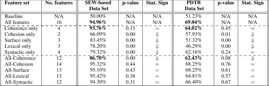 Table 3: Accuracy of Random Forest models built using different subset of features.
