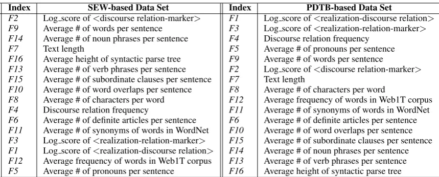 Table 4: Features ranked by information gain