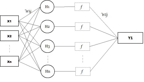 Fig. 1: Classic ANN Diagram