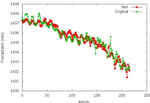 Fig. 7: Training under 200 hidden units and x2 + x function