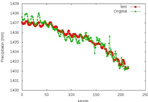 Fig. 9: Training under 200 hidden units and x function