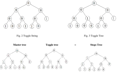 Fig. 4 Construction of stego tree              