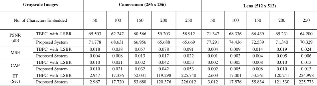 Table 1 PSNR, MSE, CAP and ET for Grayscale Images  