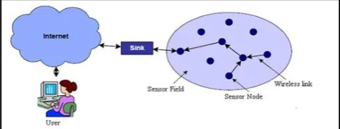 Figure 1: Wireless Sensor Architecture 