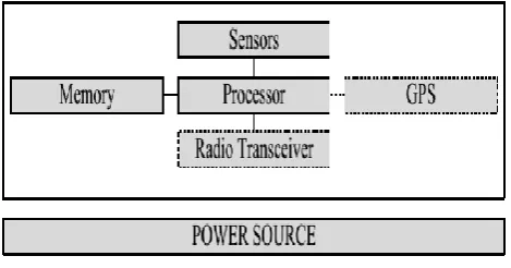 Figure 2: Wireless Sensor Network Schematic [1] 