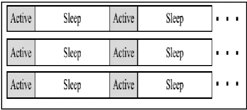 Figure 3: Sleep Scheduling in WSN   