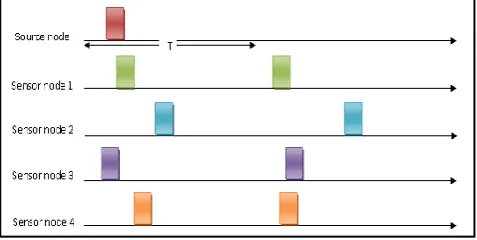 Figure 4: The Sleep Scheduling for a Synchronous Protocol  