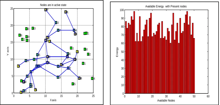Figure 7:     Communication of Nodes in Network                       