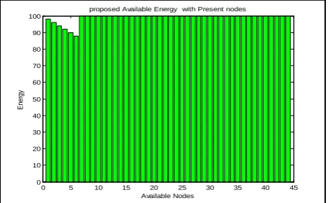 Figure 9: Delay Provided by All Nodes      Figure 10: Energy Efficient Routing in Asynchronous Mode  