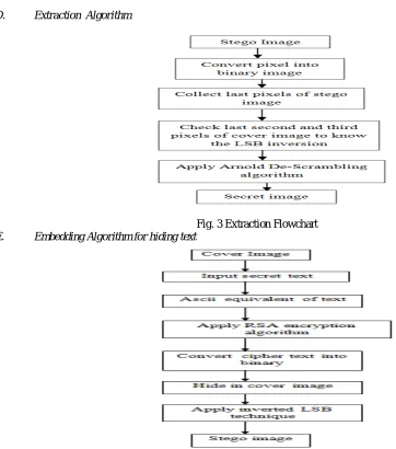 Fig. 2 Embedding Flowchart for hiding image 