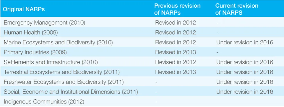 Table 1: Timetable of NARP development and revision.
