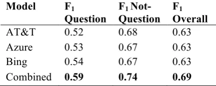Table 3. Confusion matrix of combined ASR model for Question (Q) and Utterances (U). 