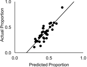 Figure 3. Models (ASR vs. human) built on 1,000    utterance subset.  