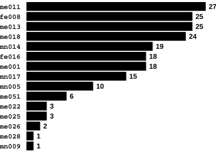 Figure 1: The number of sides in DATASET con-tributed by each of its 15 participants.