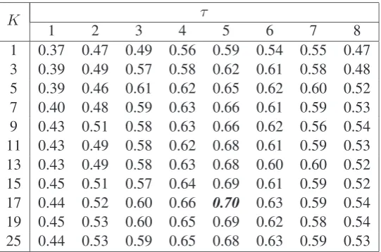 Table 2: LOO modiﬁed-KNN classiﬁcation accuracies, using distances computed following multidimen-sional scaling (MDS) of the distances between STT models of individual conversation sides in DATASET,to 5 dimensions