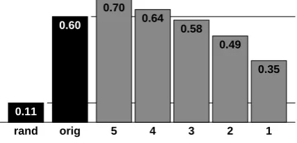 Figure 3: Positions of 197 models, each of one conversation side in DATASET, as inferred using a Jensen-Shannon distance matrix and multidimensional scaling (MDS) to 3 dimensions