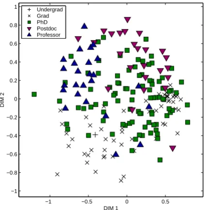 Figure 6: Replication of Figure 3(a) with markershape denoting the self-reported education level ofeach side.