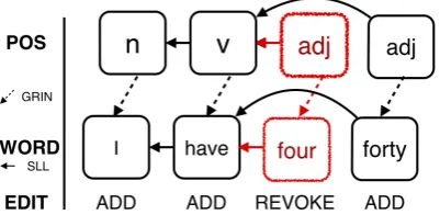Figure 2: Example of IU network; part-of-speech tags aregrounded into words, tags and words have same level linkswith left IU; four is revoked and replaced with forty.