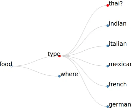 Figure 4: Example tree asking for conﬁrmation on a speciﬁcnode (in red with a question mark).