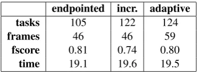 Table 1: Objective measures for Experiments 1 & 2: countof completed tasks, number of fully correct frames, averagefscore (over all participants), and average elapsed time pertask (over all participants).