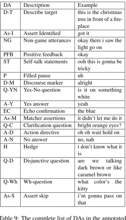 Table 9: The complete list of DAs in the annotatedRDG-Image corpus.
