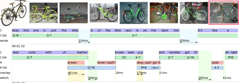 Figure 1: An example RDG-Image dialogue, where the director (D) tries to identify the target image,highlighted in red, to the matcher (M)