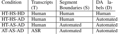 Table 3: Conditions for evaluating DA segmenta-tion and classiﬁcation.
