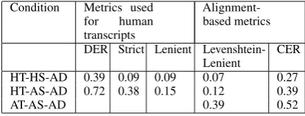 Table 5: Observed DA segmentation performance. These results consider only DA boundaries.