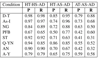 Table 7: DA multiset precision and recall metricsfor a sample of higher-frequency DA tags.