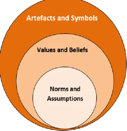 Figure 1: A Model of Organisational Culture indicators (Schein, 2001)  