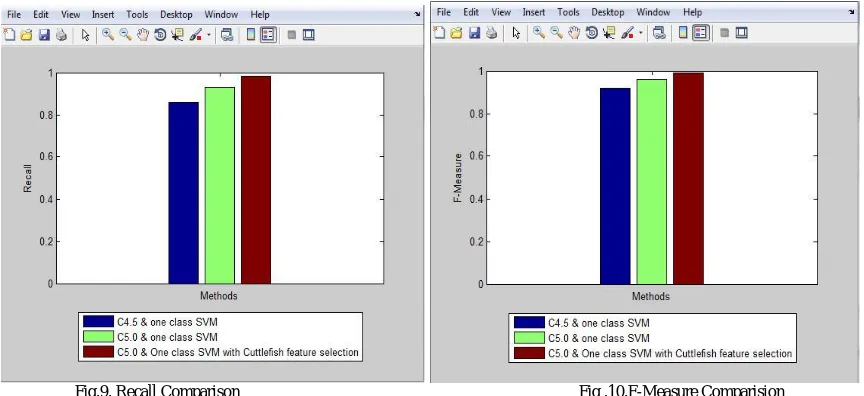 Fig.9. Recall Comparison                                        