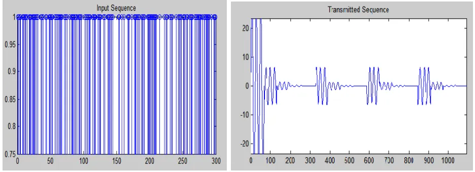 Fig 5.Input sequence to OFDM system                               Fig6.Transmitted Sequence 