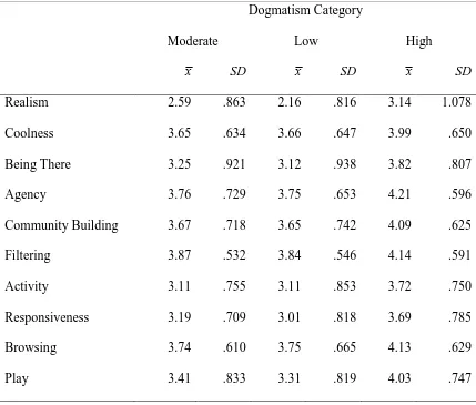 Table 3: Means and Standard Deviations by Dogmatism Category 