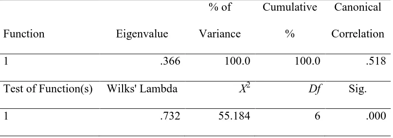 Table 5:  Eigenvalues and Wilks’ Lambda Test Results- Political Dogmatism 