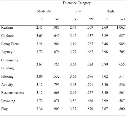 Table 7: Means and Standard Deviations by Tolerance Category 