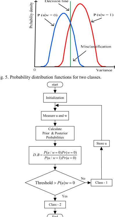 Fig. 5. Probability distribution functions for two classes. 