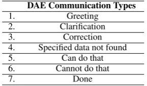 Table 1: DAE Communication Types