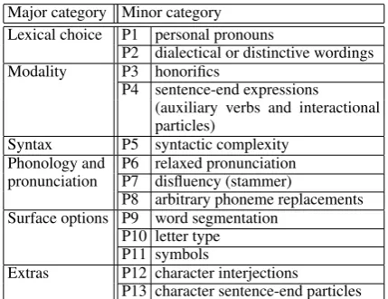 Table 1: Categories of linguistic peculiarities ofJapanese ﬁctional characters.