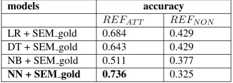 Table 3 Reference resolution results.
