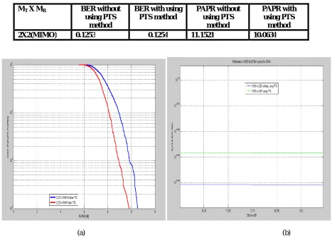 Table 2 BER PAPR result with using pts method 