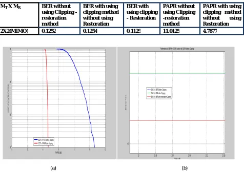 Table 3 BER PAPR result with using clipping  and restoration method 