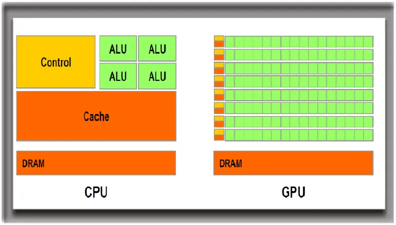 Figure 1.1 Design difference between CPU and GPU