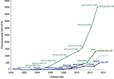 Table 1.1 Latest CPU and GPU processor speciﬁcations comparison (Oct 2016)