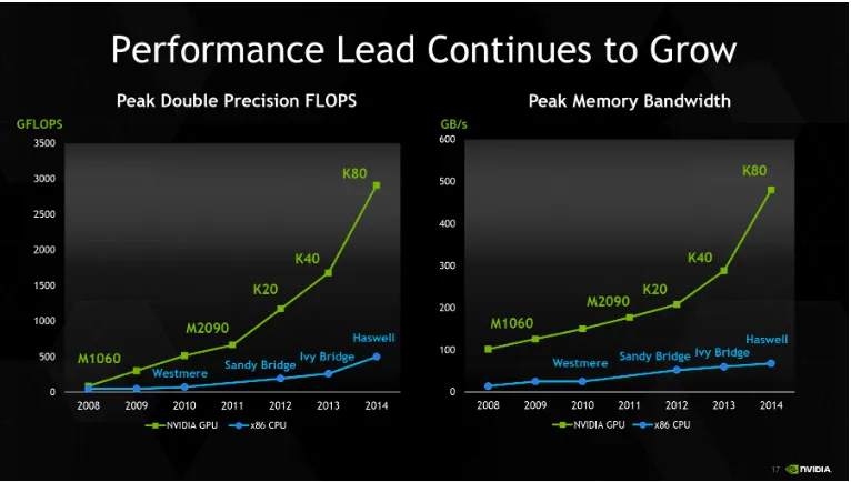 Figure 1.3 Performance comparison NVIDIA Tesla vs Intel x86