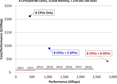 Figure 1.4 Cost comparison between GPU and CPU systems